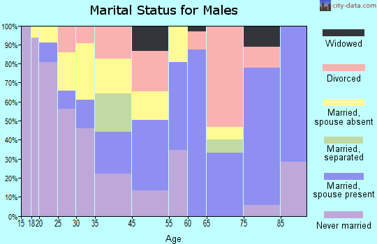 Estancia marital status for males