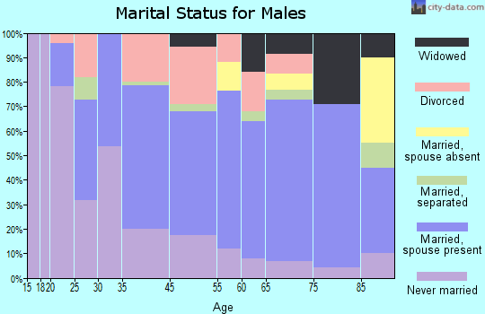 Fort Sumner marital status for males