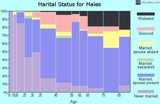 Gallup marital status for males