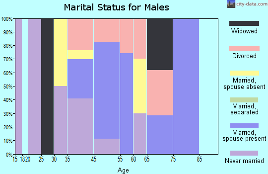 Glorieta marital status for males