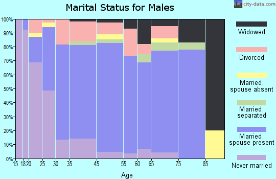 Grants marital status for males