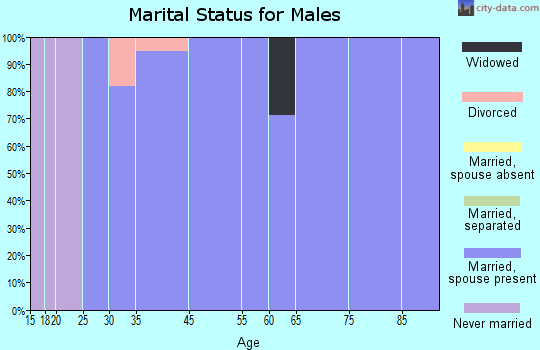 Oden marital status for males