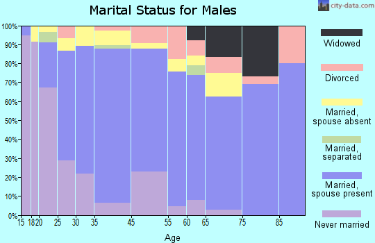 Hatch marital status for males