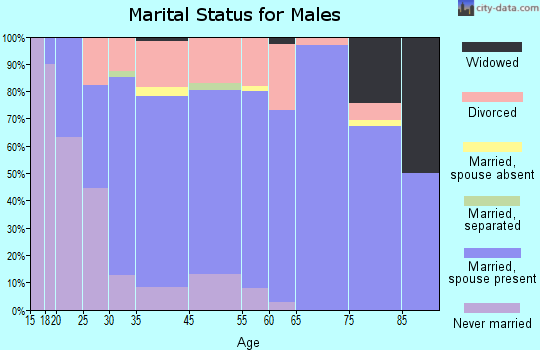 Hurley marital status for males