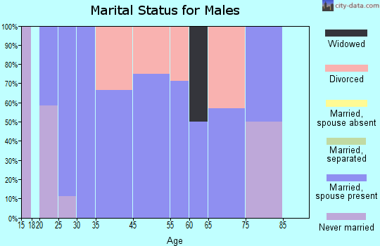 Oil Trough marital status for males