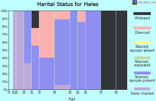 O'Kean marital status for males