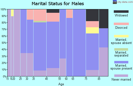 Loving marital status for males
