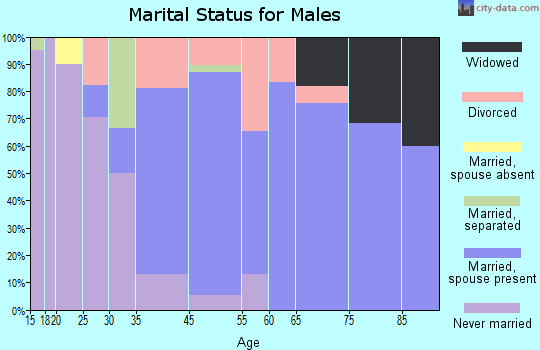 Magdalena marital status for males