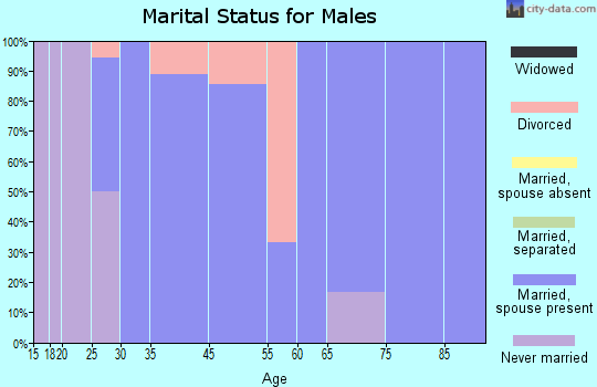 Maxwell marital status for males