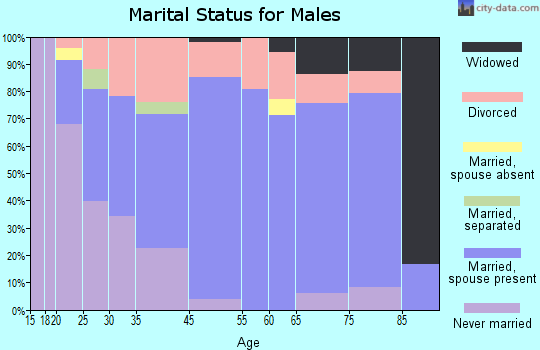 Milan marital status for males