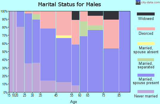 Moriarty marital status for males