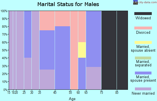 Mosquero marital status for males