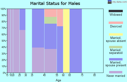 Newcomb marital status for males