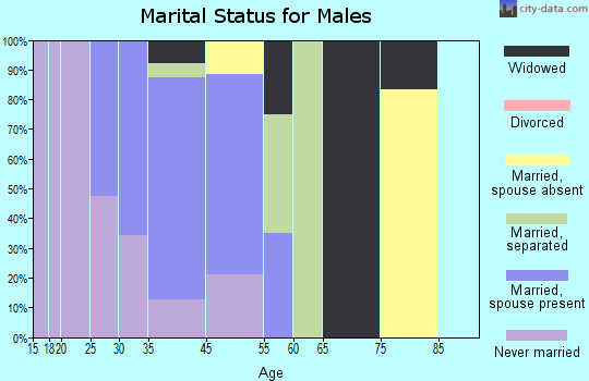 Ojo Amarillo marital status for males