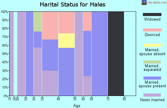 Paguate marital status for males