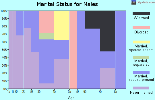 Paraje marital status for males