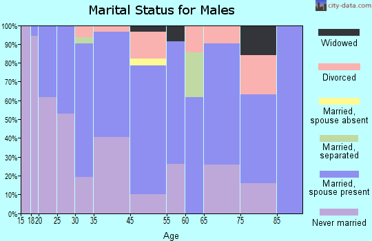 Pecos marital status for males
