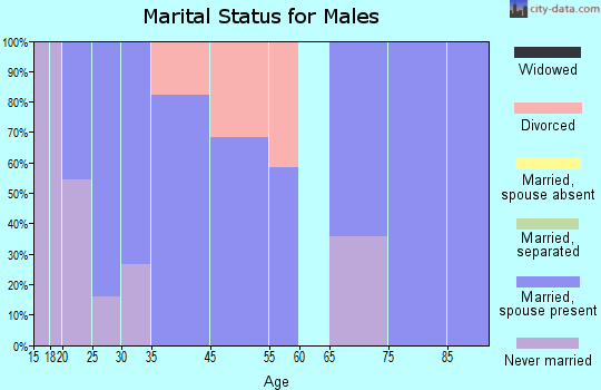 Pena Blanca marital status for males