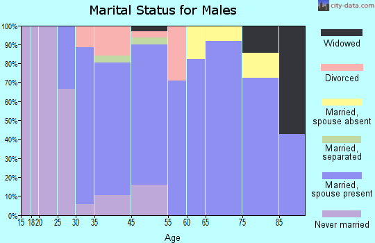 Peralta marital status for males
