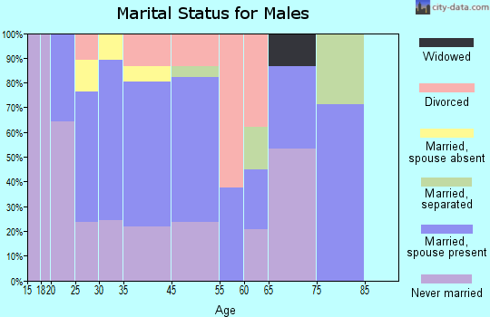 Pojoaque marital status for males