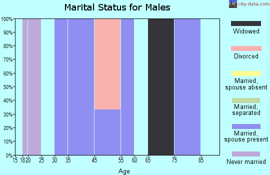 Ponderosa marital status for males