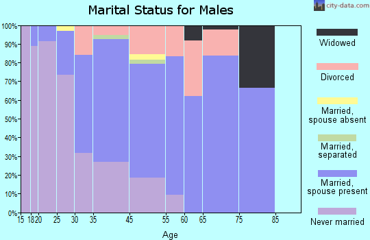 Questa marital status for males