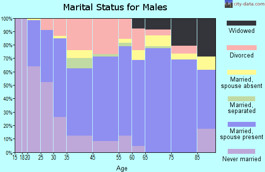 Raton marital status for males