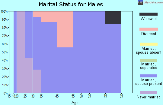 Red River marital status for males