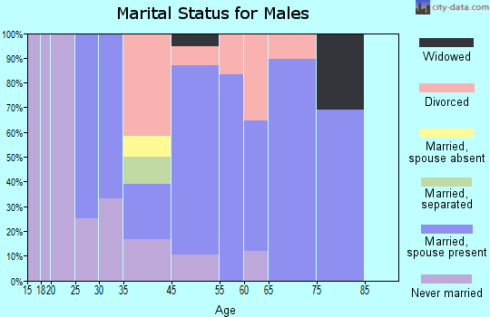 Reserve marital status for males