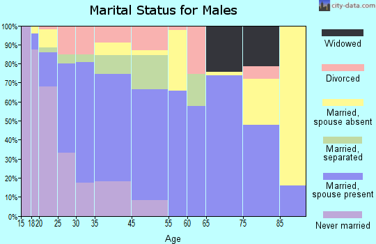 Osceola marital status for males