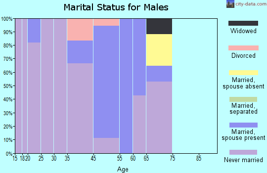 Santa Ana Pueblo marital status for males