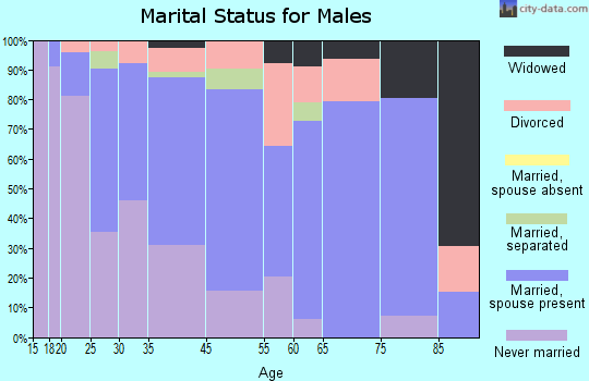 Santa Clara marital status for males