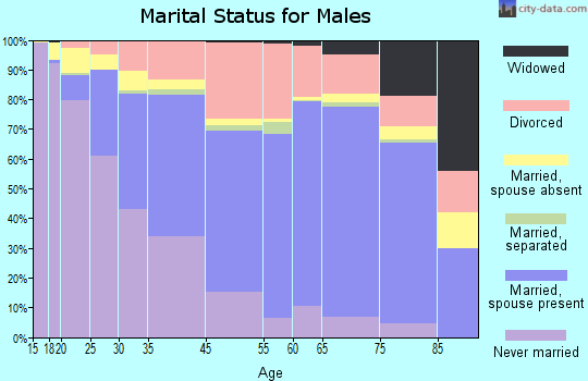 Santa Fe marital status for males