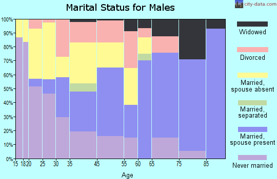 Santa Rosa marital status for males