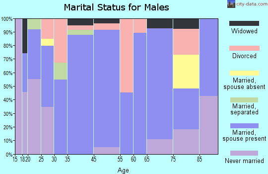 Ozark marital status for males