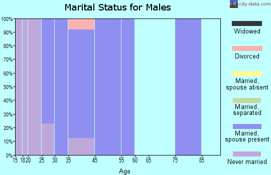 Sombrillo marital status for males