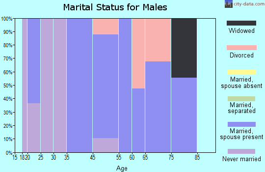 Tesuque marital status for males