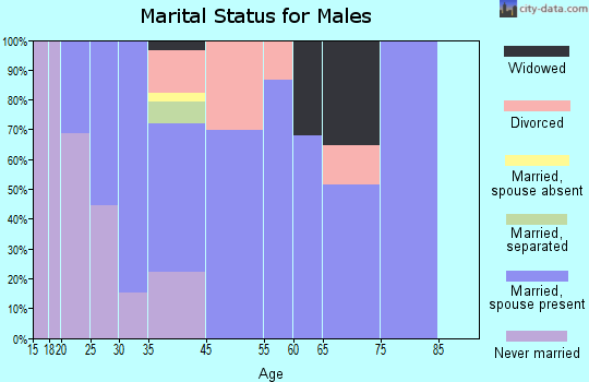 Thoreau marital status for males