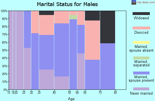 Tijeras marital status for males