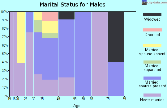 Tohatchi marital status for males
