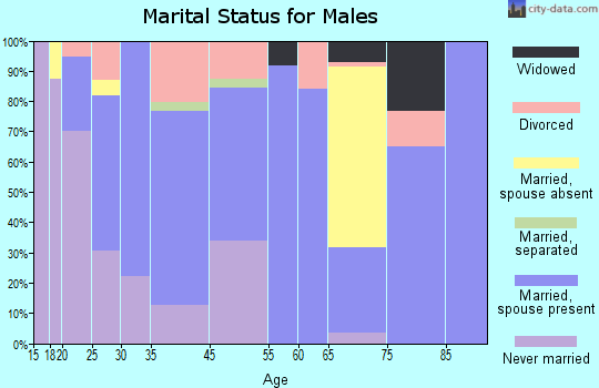 Falkville marital status for males