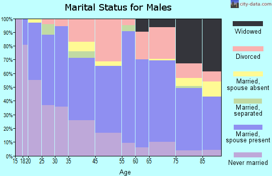 Truth or Consequences marital status for males