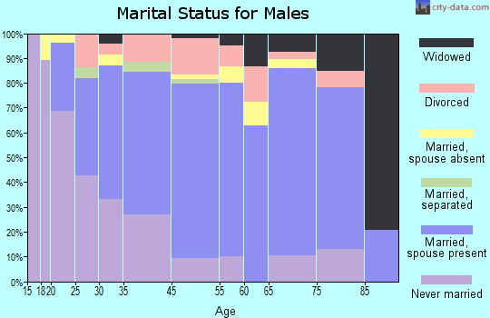 Tucumcari marital status for males