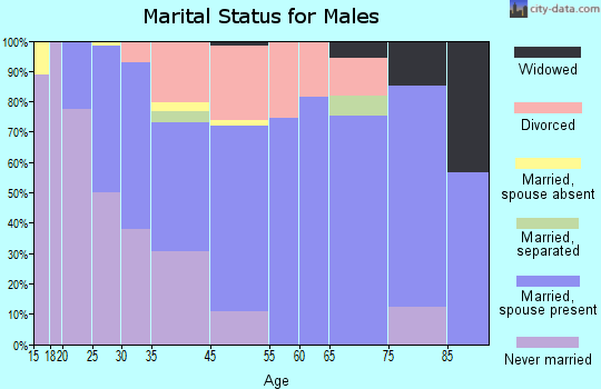 Tularosa marital status for males