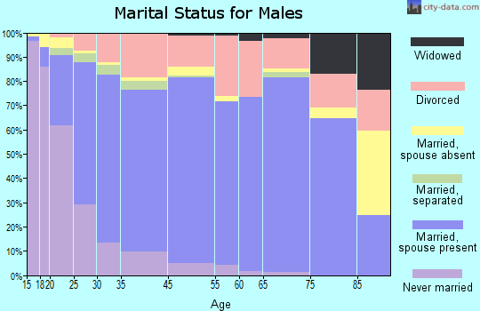 Paragould marital status for males