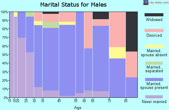 Valencia marital status for males