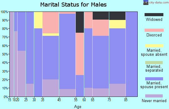 Vaughn marital status for males