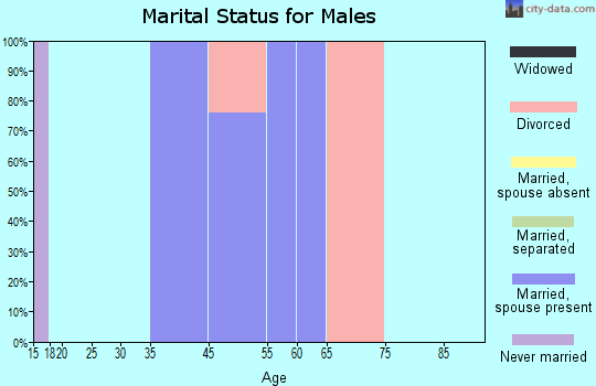Yah-ta-hey marital status for males