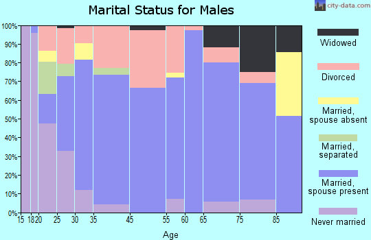 Paris marital status for males