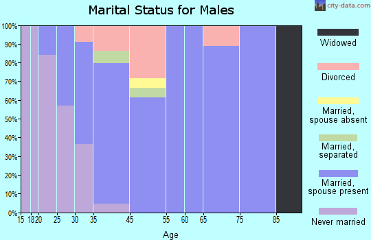Alexander marital status for males